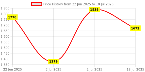 tatacliq.com Chidiyaa Safed Ashen Lace Ivory Block Printed Dupatta chidiyaa Price History Graph from 22 Jun 2025 to 18 Jul 2025