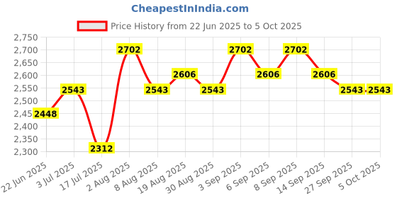 tatacliq.com Chidiyaa Safed Bone China Light Ivory Block Printed Kurti chidiyaa Price History Graph from 22 Jun 2025 to 5 Oct 2025