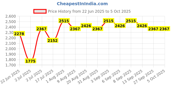 tatacliq.com Chidiyaa Safed Chapel Veil Ivory Block Printed Kurti chidiyaa Price History Graph from 22 Jun 2025 to 4 Oct 2025