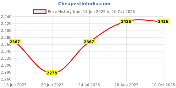 tatacliq.com Chidiyaa Safed Chapel Veil Ivory Block Printed Kurti chidiyaa Price History Graph from 18 Jun 2025 to 10 Oct 2025
