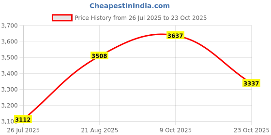 tatacliq.com Chidiyaa Safed Ginevra Cotton Kurta Set chidiyaa Price History Graph from 26 Jul 2025 to 23 Oct 2025
