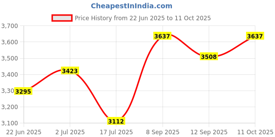 tatacliq.com Chidiyaa Safed Hushed Rice Ivory Block Printed Saree chidiyaa Price History Graph from 22 Jun 2025 to 11 Oct 2025