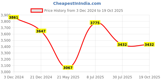 tatacliq.com Chidiyaa Safed Magadhi Cotton Kurta Set chidiyaa Price History Graph from 3 Dec 2024 to 17 Oct 2025