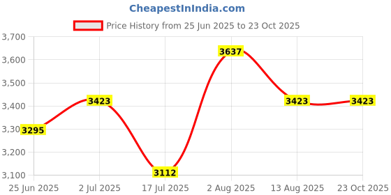 tatacliq.com Chidiyaa Safed Pearlleaf Ivory Block Printed Saree chidiyaa Price History Graph from 25 Jun 2025 to 23 Oct 2025