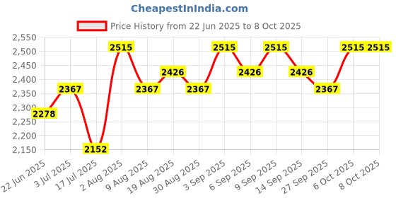 tatacliq.com Chidiyaa Safed Quiet Tusk Ivory Block Printed Kurti chidiyaa Price History Graph from 22 Jun 2025 to 6 Oct 2025
