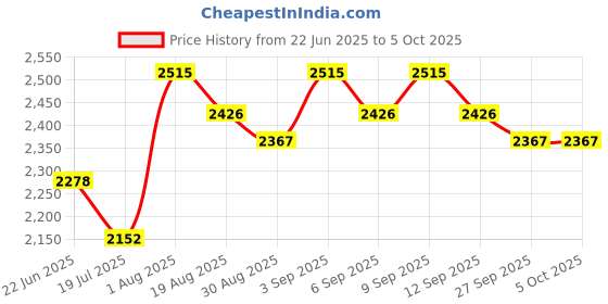 tatacliq.com Chidiyaa Safed Salted Paper Ivory Block Printed Kurti chidiyaa Price History Graph from 22 Jun 2025 to 5 Oct 2025