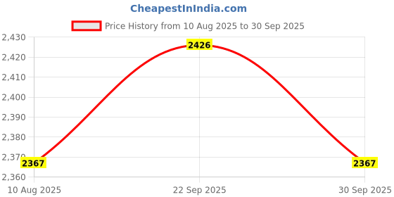 tatacliq.com Chidiyaa Safed Salted Paper Ivory Block Printed Kurti chidiyaa Price History Graph from 10 Aug 2025 to 30 Sep 2025