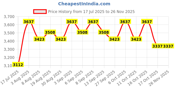 tatacliq.com Chidiyaa Safed Sleepy Shell Ivory Block Printed Saree chidiyaa Price History Graph from 17 Jul 2025 to 25 Nov 2025