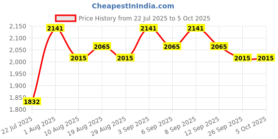 tatacliq.com Chidiyaa Safed Swan¿s Breath Ivory Block Printed Dupatta chidiyaa Price History Graph from 22 Jul 2025 to 4 Oct 2025