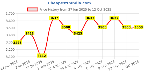 tatacliq.com Chidiyaa Safed Winter Almond Ivory Block Printed Saree chidiyaa Price History Graph from 27 Jun 2025 to 12 Oct 2025