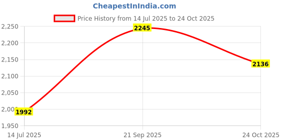 tatacliq.com Chidiyaa Safed Ziva Cotton Dress chidiyaa Price History Graph from 14 Jul 2025 to 24 Oct 2025