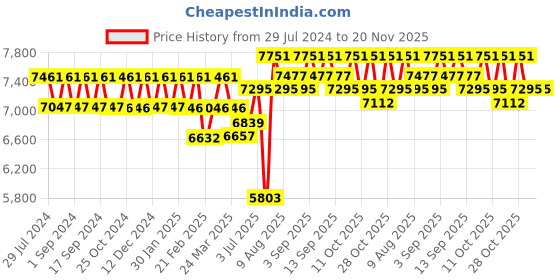 tatacliq.com Chidiyaa Saffron Thread of Gold Handwoven Linen Zari Saree chidiyaa Price History Graph from 29 Jul 2024 to 20 Nov 2025