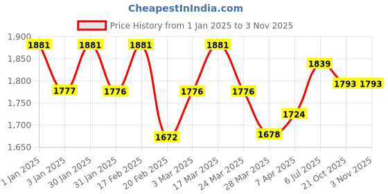 tatacliq.com Chidiyaa Saher Block Printed Cotton Kurta chidiyaa Price History Graph from 1 Jan 2025 to 2 Nov 2025