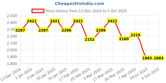 tatacliq.com Chidiyaa Satabdi Block Printed Cotton Kurta chidiyaa Price History Graph from 13 Dec 2024 to 4 Oct 2025
