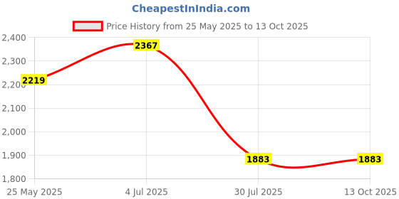 tatacliq.com Chidiyaa Satabdi Block Printed Cotton Kurta chidiyaa Price History Graph from 25 May 2025 to 13 Oct 2025