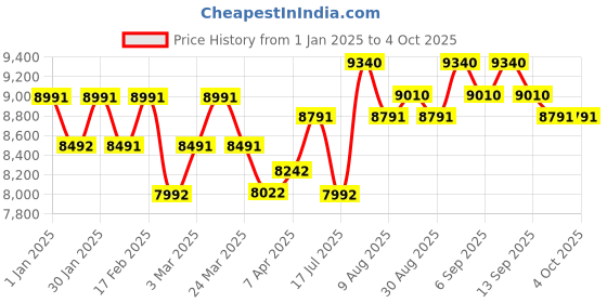 tatacliq.com Chidiyaa Sea Blue Block Printed Dragonfly Saree chidiyaa Price History Graph from 1 Jan 2025 to 4 Oct 2025