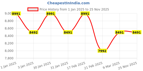 tatacliq.com Chidiyaa Sea Blue Block Printed Modal Silk Saree chidiyaa Price History Graph from 1 Jan 2025 to 25 Nov 2025