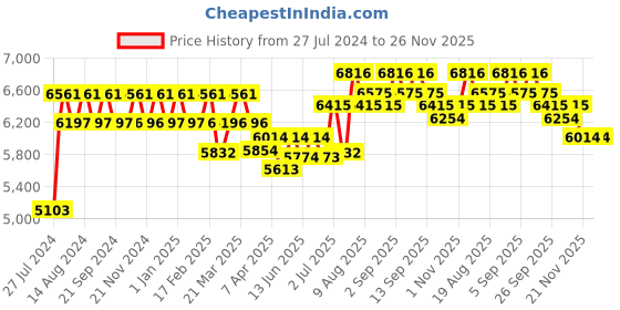 tatacliq.com Chidiyaa Shabab Red Mustard Pink Handwoven Linen Zari Saree Gazala chidiyaa Price History Graph from 27 Jul 2024 to 25 Nov 2025