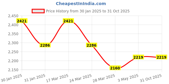 tatacliq.com Chidiyaa Shagufta Block Printed Cotton Kurta chidiyaa Price History Graph from 30 Jan 2025 to 30 Oct 2025