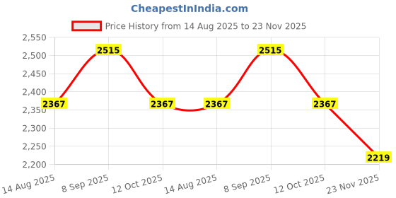 tatacliq.com Chidiyaa Shama Block Printed Cotton Kurta chidiyaa Price History Graph from 14 Aug 2025 to 23 Nov 2025