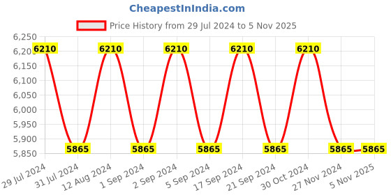 tatacliq.com Chidiyaa Shambhavi Modal Silk Saree - SFLAR chidiyaa Price History Graph from 29 Jul 2024 to 2 Nov 2025