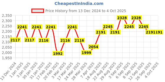 tatacliq.com Chidiyaa Shayesta Block Printed Cotton Kurta chidiyaa Price History Graph from 13 Dec 2024 to 4 Oct 2025