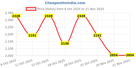 tatacliq.com Chidiyaa Shayesta Block Printed Cotton Kurta chidiyaa Price History Graph from 6 Oct 2025 to 21 Nov 2025