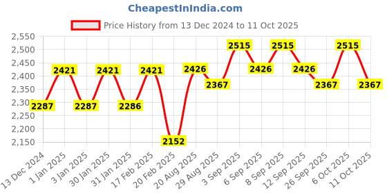 tatacliq.com Chidiyaa Shobha Block Printed Cotton Kurta chidiyaa Price History Graph from 13 Dec 2024 to 11 Oct 2025