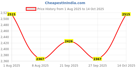 tatacliq.com Chidiyaa Shobha Block Printed Cotton Kurta chidiyaa Price History Graph from 1 Aug 2025 to 14 Oct 2025