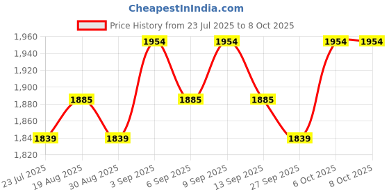tatacliq.com Chidiyaa Soil Flicker of Fireflies Blockprinted Cotton Dupatta chidiyaa Price History Graph from 23 Jul 2025 to 6 Oct 2025