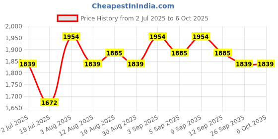 tatacliq.com Chidiyaa Soil Hues of Horizon Blockprinted Cotton Dupatta chidiyaa Price History Graph from 2 Jul 2025 to 5 Oct 2025