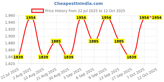 tatacliq.com Chidiyaa Soil Hymn of Hills Blockprinted Cotton Dupatta chidiyaa Price History Graph from 22 Jul 2025 to 11 Oct 2025