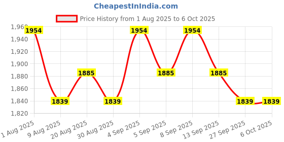 tatacliq.com Chidiyaa Soil Melody of Meadows Blockprinted Cotton Dupatta chidiyaa Price History Graph from 1 Aug 2025 to 5 Oct 2025