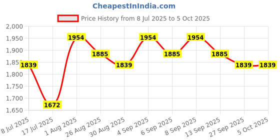 tatacliq.com Chidiyaa Soil Winter's Veil Blockprinted Cotton Dupatta chidiyaa Price History Graph from 8 Jul 2025 to 5 Oct 2025