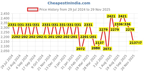 tatacliq.com Chidiyaa Subarnalata Handwoven Cotton Saree - LIDD chidiyaa Price History Graph from 29 Jul 2024 to 29 Nov 2025