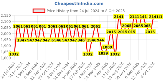 tatacliq.com Chidiyaa Subarnarekha Mashru Silk Blouse - SFLAR chidiyaa Price History Graph from 24 Jul 2024 to 8 Oct 2025