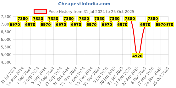 tatacliq.com Chidiyaa Sufiyana Akidat Handwoven Banarasi Kimkhab Brocade Dupatta chidiyaa Price History Graph from 31 Jul 2024 to 24 Oct 2025