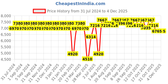 tatacliq.com Chidiyaa Sufiyana Dilkashi Handwoven Banarasi Kimkhab Brocade Dupatta chidiyaa Price History Graph from 31 Jul 2024 to 3 Dec 2025