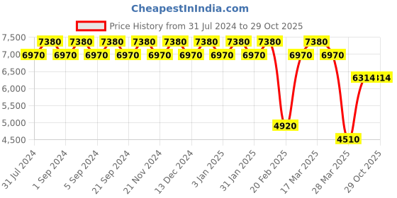 tatacliq.com Chidiyaa Sufiyana Fanaa Handwoven Banarasi Kimkhab Brocade Dupatta chidiyaa Price History Graph from 31 Jul 2024 to 29 Oct 2025