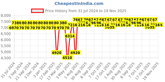 tatacliq.com Chidiyaa Sufiyana Ishq Handwoven Banarasi Kimkhab Brocade Dupatta chidiyaa Price History Graph from 31 Jul 2024 to 19 Nov 2025