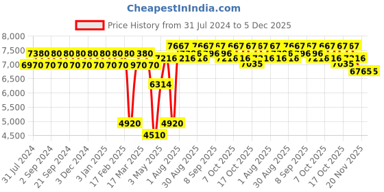 tatacliq.com Chidiyaa Sufiyana Uns Handwoven Banarasi Kimkhab Brocade Dupatta chidiyaa Price History Graph from 31 Jul 2024 to 5 Dec 2025