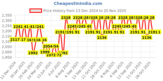 tatacliq.com Chidiyaa Sumaira Block Printed Cotton Kurta chidiyaa Price History Graph from 13 Dec 2024 to 19 Nov 2025