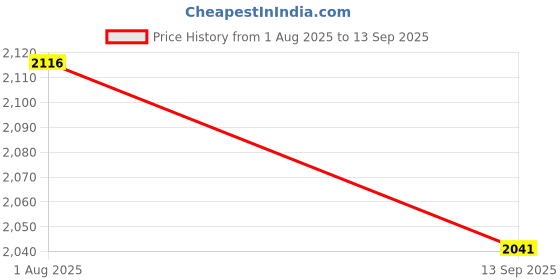 tatacliq.com Chidiyaa Sumati Block Printed Cotton Kurta chidiyaa Price History Graph from 1 Aug 2025 to 13 Sep 2025