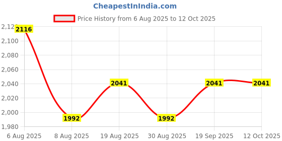 tatacliq.com Chidiyaa Sumona Block Printed Cotton Kurta chidiyaa Price History Graph from 6 Aug 2025 to 11 Oct 2025