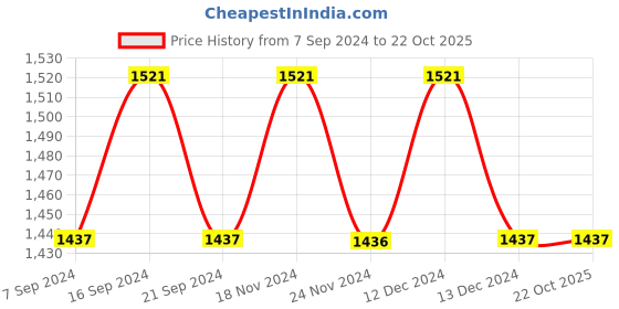 tatacliq.com Chidiyaa Sunrise Yellow Bird Blockprinted Cotton Blouse Soe chidiyaa Price History Graph from 7 Sep 2024 to 21 Oct 2025