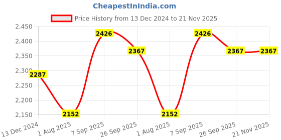 tatacliq.com Chidiyaa Swatilekha Block Printed Cotton Kurta chidiyaa Price History Graph from 13 Dec 2024 to 21 Nov 2025