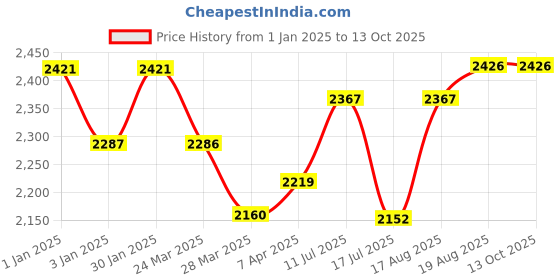 tatacliq.com Chidiyaa Swatilekha Block Printed Cotton Kurta chidiyaa Price History Graph from 1 Jan 2025 to 12 Oct 2025
