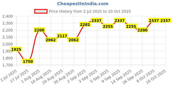 tatacliq.com Chidiyaa Sway Serenity Modal Silk Top chidiyaa Price History Graph from 2 Jul 2025 to 9 Oct 2025