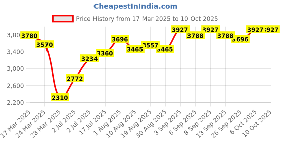 tatacliq.com Chidiyaa Sway Solaris Modal Silk Skirt chidiyaa Price History Graph from 17 Mar 2025 to 8 Oct 2025