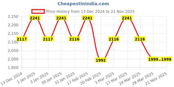 tatacliq.com Chidiyaa Tarini Block Printed Cotton Kurta chidiyaa Price History Graph from 13 Dec 2024 to 21 Nov 2025